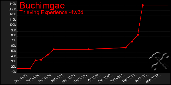 Last 31 Days Graph of Buchimgae