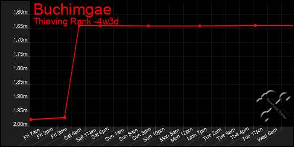 Last 31 Days Graph of Buchimgae