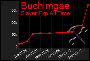 Total Graph of Buchimgae