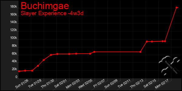 Last 31 Days Graph of Buchimgae