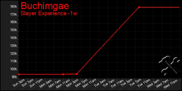 Last 7 Days Graph of Buchimgae