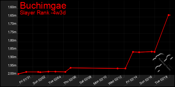 Last 31 Days Graph of Buchimgae