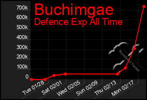 Total Graph of Buchimgae