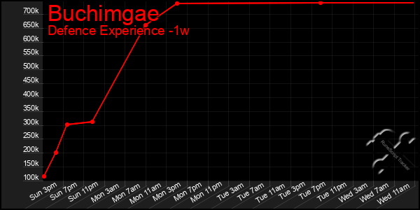 Last 7 Days Graph of Buchimgae