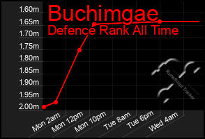 Total Graph of Buchimgae