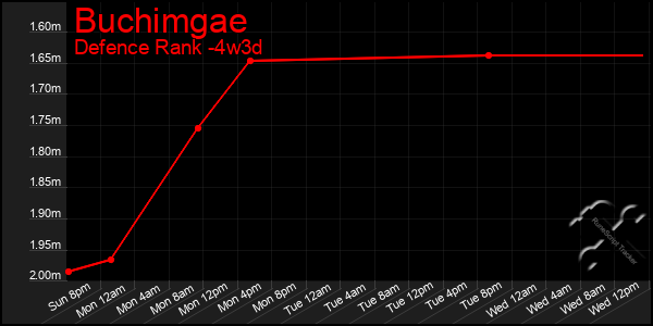 Last 31 Days Graph of Buchimgae