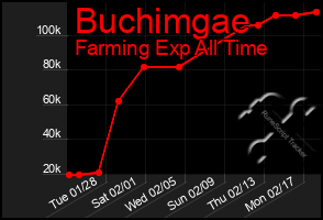 Total Graph of Buchimgae