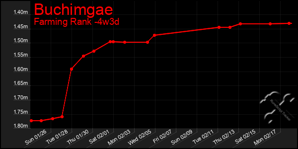 Last 31 Days Graph of Buchimgae