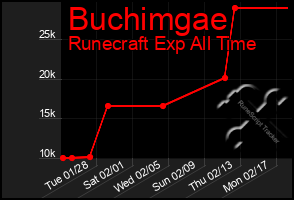 Total Graph of Buchimgae