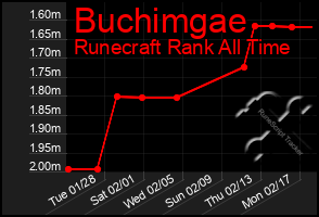 Total Graph of Buchimgae