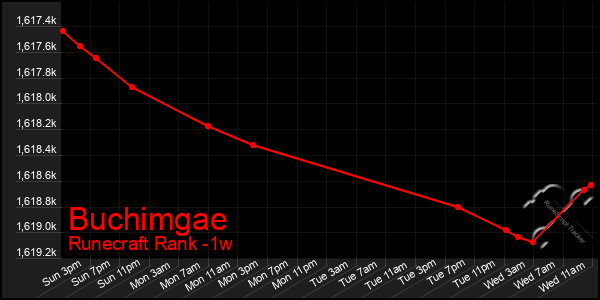 Last 7 Days Graph of Buchimgae