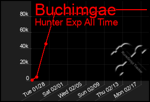 Total Graph of Buchimgae