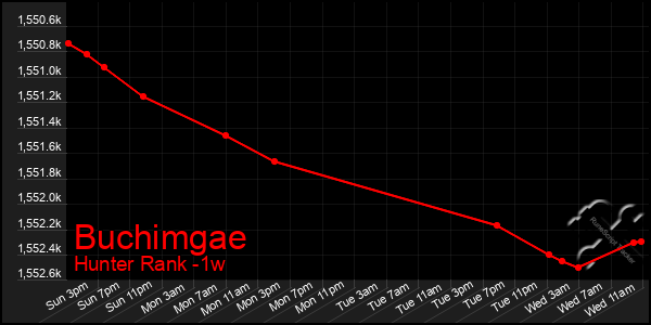 Last 7 Days Graph of Buchimgae