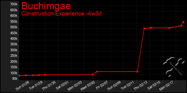 Last 31 Days Graph of Buchimgae