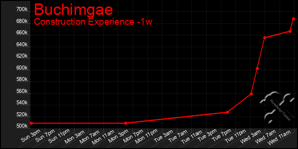 Last 7 Days Graph of Buchimgae