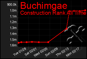 Total Graph of Buchimgae