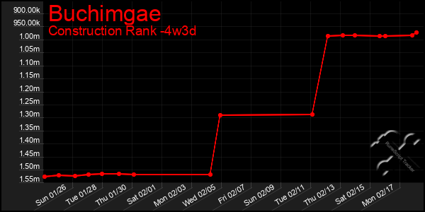 Last 31 Days Graph of Buchimgae