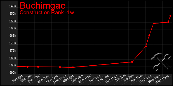 Last 7 Days Graph of Buchimgae