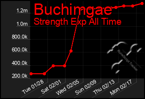 Total Graph of Buchimgae