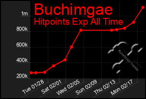 Total Graph of Buchimgae