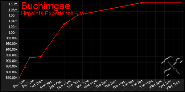 Last 7 Days Graph of Buchimgae