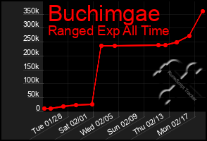 Total Graph of Buchimgae