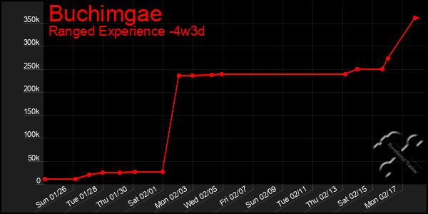 Last 31 Days Graph of Buchimgae