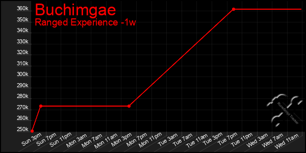 Last 7 Days Graph of Buchimgae