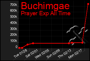 Total Graph of Buchimgae