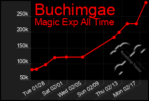 Total Graph of Buchimgae