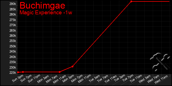 Last 7 Days Graph of Buchimgae