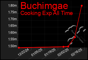 Total Graph of Buchimgae