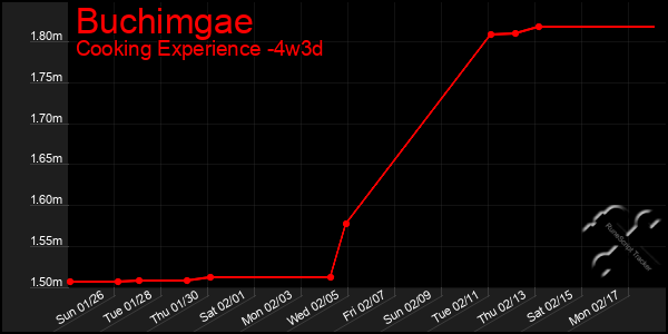 Last 31 Days Graph of Buchimgae