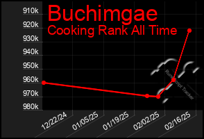 Total Graph of Buchimgae