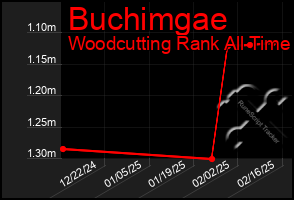 Total Graph of Buchimgae