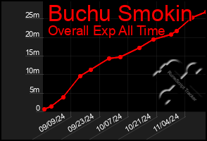 Total Graph of Buchu Smokin