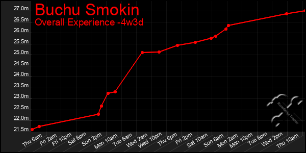 Last 31 Days Graph of Buchu Smokin