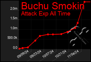 Total Graph of Buchu Smokin