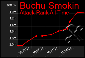 Total Graph of Buchu Smokin