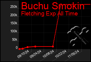 Total Graph of Buchu Smokin