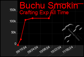 Total Graph of Buchu Smokin