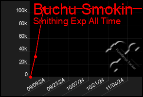 Total Graph of Buchu Smokin