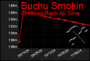 Total Graph of Buchu Smokin