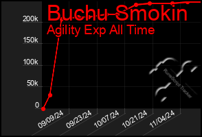 Total Graph of Buchu Smokin