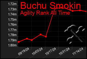 Total Graph of Buchu Smokin