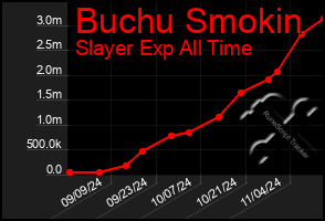 Total Graph of Buchu Smokin