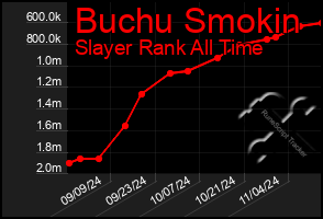 Total Graph of Buchu Smokin