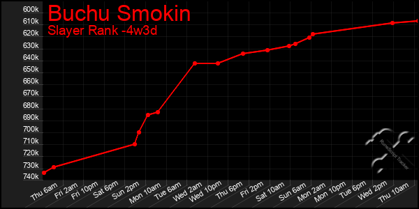 Last 31 Days Graph of Buchu Smokin