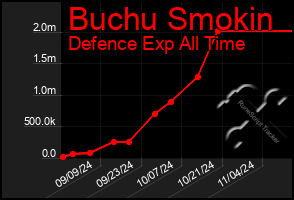 Total Graph of Buchu Smokin