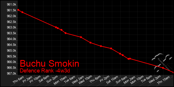 Last 31 Days Graph of Buchu Smokin